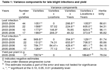 Does regional organic screening and breeding make sense? 7 Variance components