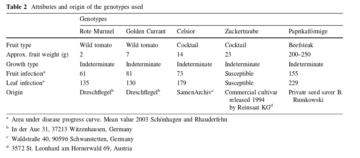 Selection for Phytophthora field resistance in the F2 generation of organic outdoor tomatoes 3 attributes origin